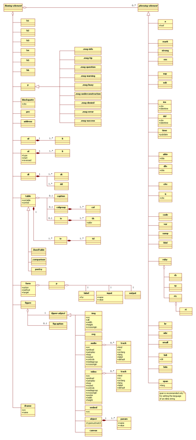 RichStyle class diagram: article structure