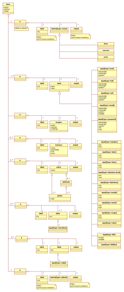 RichStyle class diagram: form structure